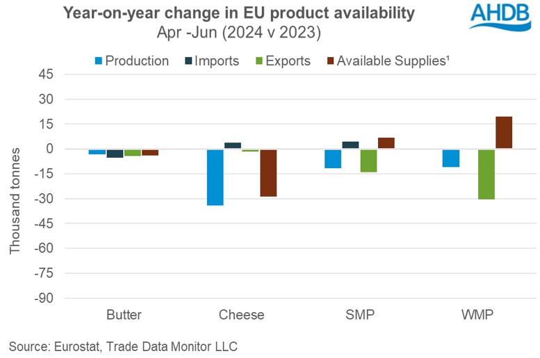 EU dairy product availability Q2 2024